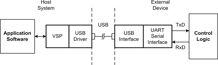 USB-to-serial interface