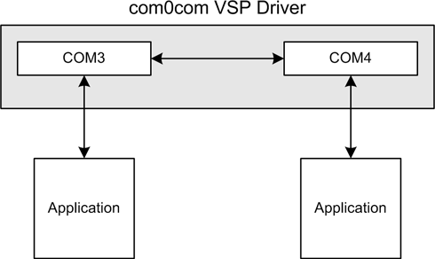 The com0com VSP utility