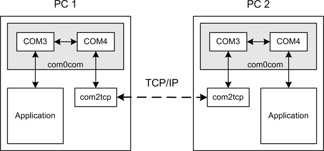 com0com over TCP/IP