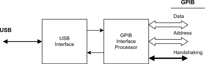 USB-to-GPIB converter block diagram