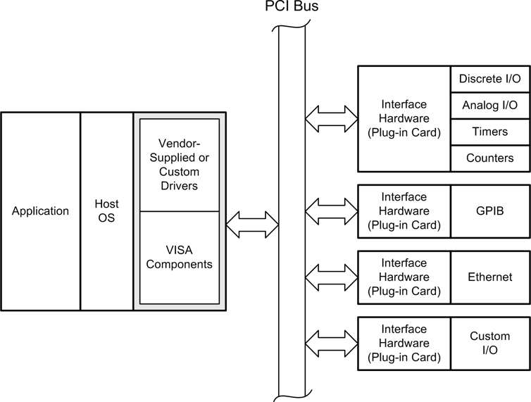 PCI interface cards