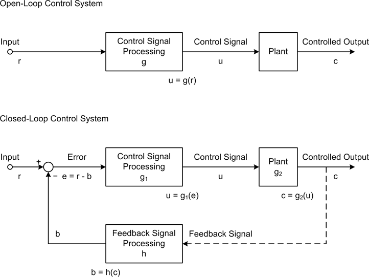 Control system block diagrams