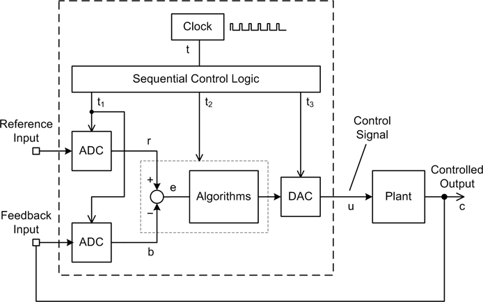 Discrete-time closed-loop control system