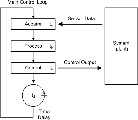 Control system software flow