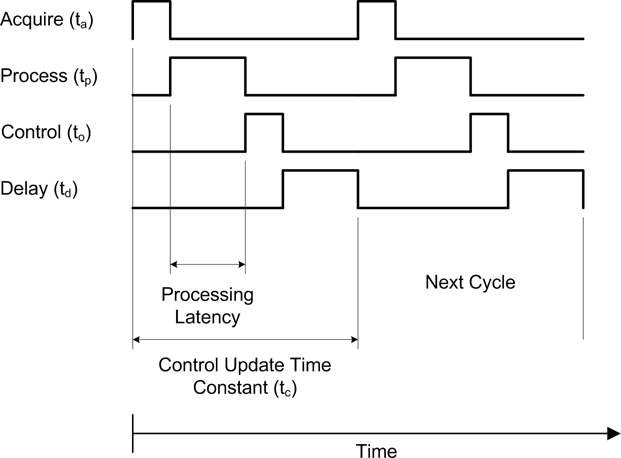 Control system software timing
