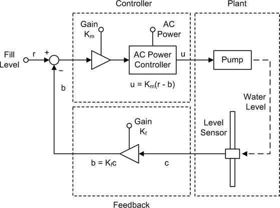 Closed-loop water tank control system details
