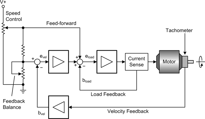 Feed-forward DC motor velocity controller