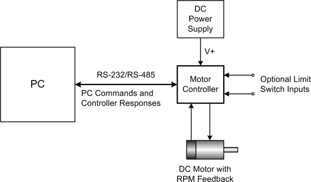Commercial DC motor controller