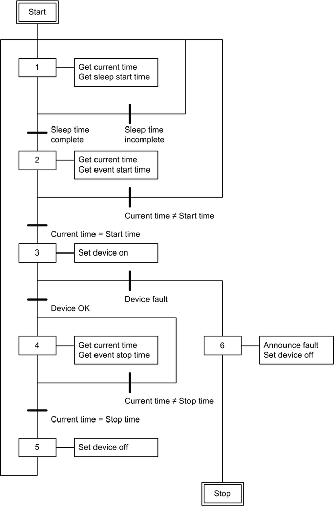 Example SFC diagram