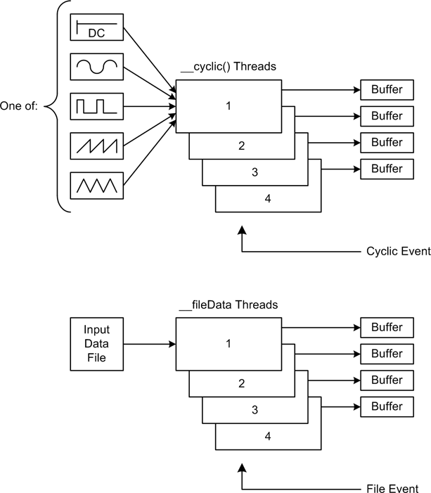 Cyclic and file input threads