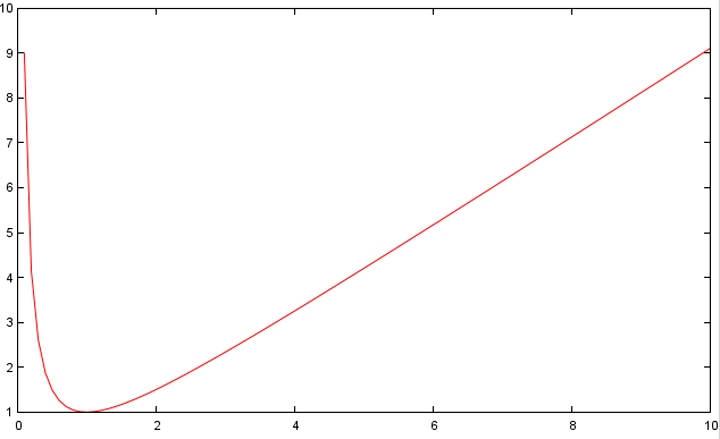 Plot of (x0/(x0**2))+x1