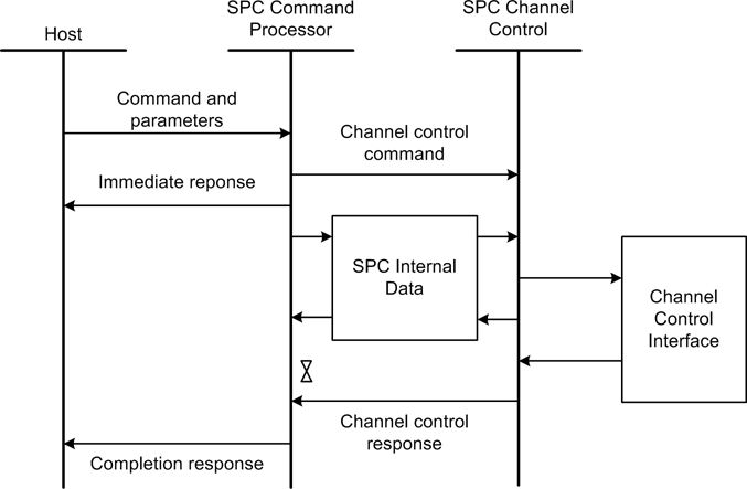 SPC command-response MSC