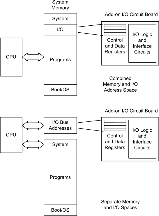CPU I/O addressing schemes