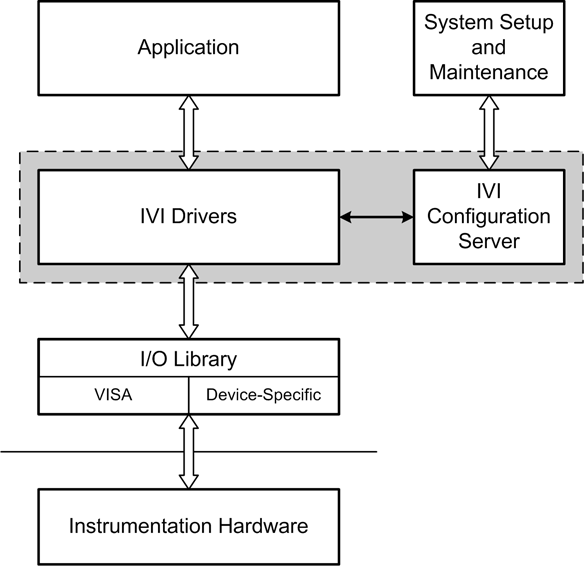 IVI architecture overview