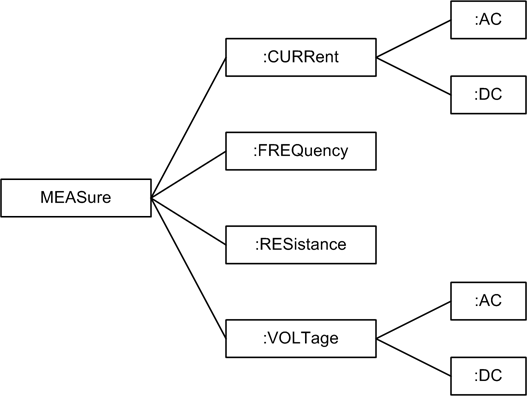 SCPI MEASure command tree example
