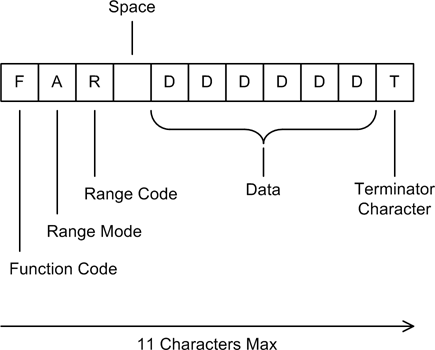 tpi model 183 data output format