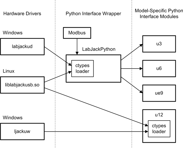 LabJack software interface components