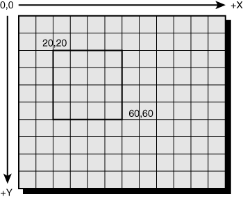 The Java graphics coordinate system.