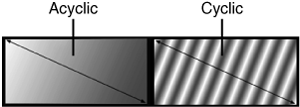 Acyclic and cyclic gradient shifts.