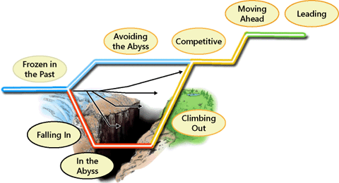 Continuum of corporate cultures and behaviors