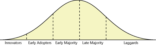 Quantifying risk using Moore’s Technology Adoption Life Cycle