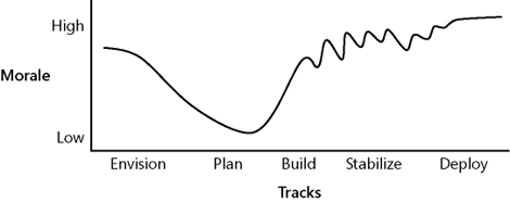 Observed evolution of team morale throughout the solution delivery life cycle