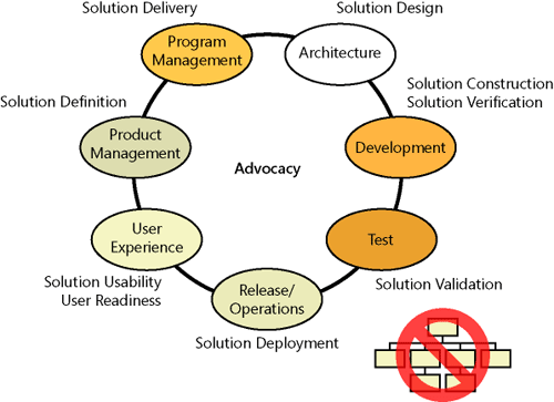 MSF Team Model