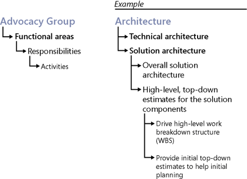 Example of an advocacy group decomposed into functional areas and responsibilities