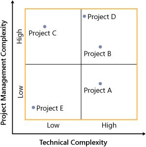 Example of assessed project complexity