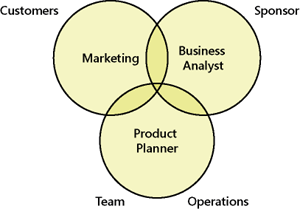 Depiction of Product Management functional areas to stakeholders and the team