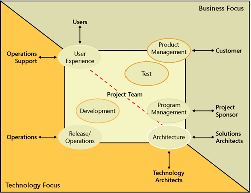 Advocacy groups focus across a technology vs. business spectrum