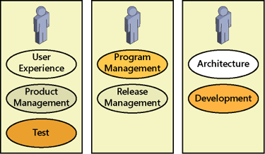 Example of combined advocacy groups for a three-person team