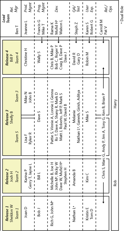 Example of large project team architecture to support versioned solution releases