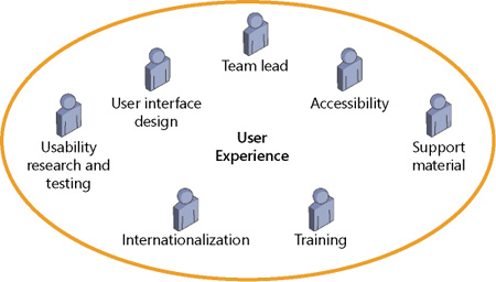 Example of a function team