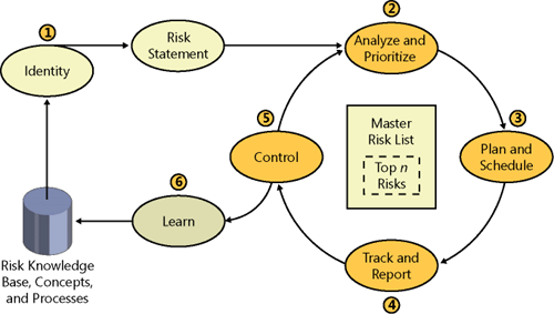 MSF Risk Management Process