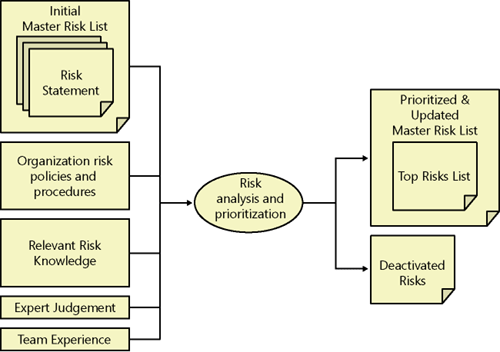 Risk analysis and prioritization