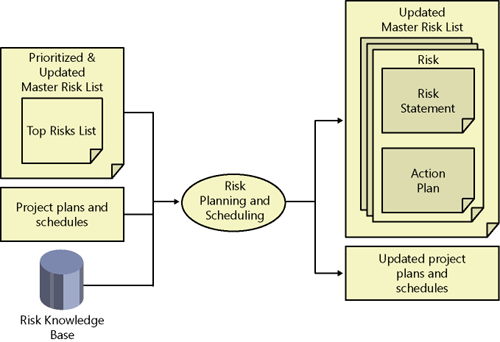 Risk planning and scheduling