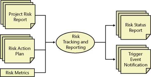 Risk tracking and reporting