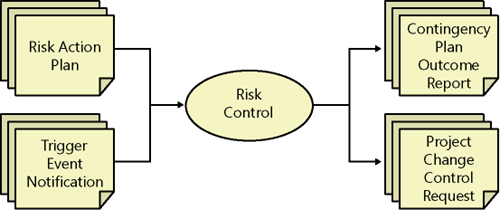 Risk control