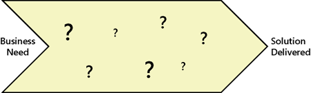 How does a team get from business need to delivered solution?