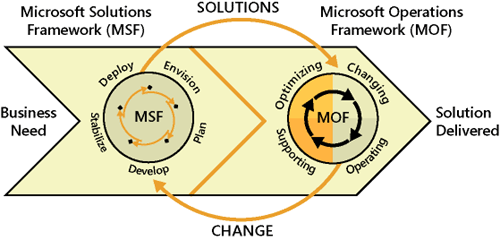 The Microsoft Solution Delivery Lifecycle