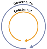 MSF Governance Model, which consists of enactment and governance