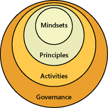 How governance, activities, principles, and mindsets relate