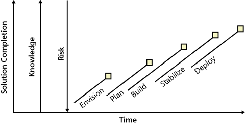 Conceptual view of MSF Governance Model applied to changes in risk, knowledge, and solution completion