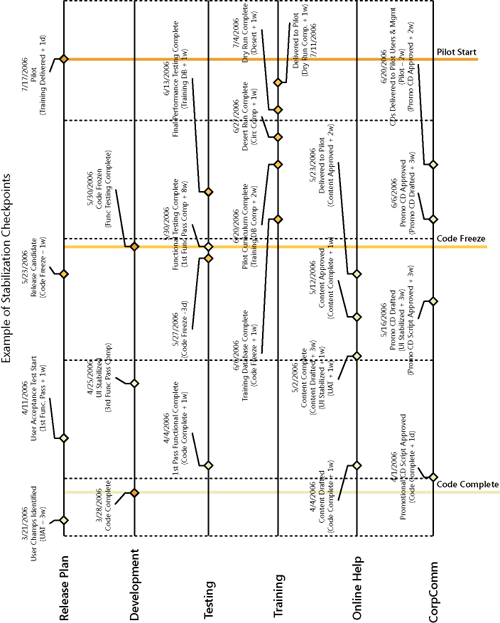 Example of major and interim checkpoints for software Stabilize Track