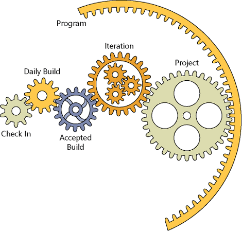 Elements of an iterative approach