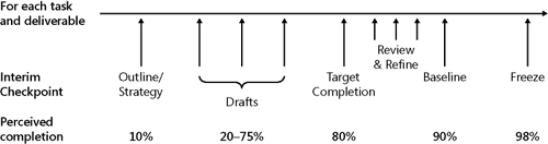 Iterative task and deliverable life cycle