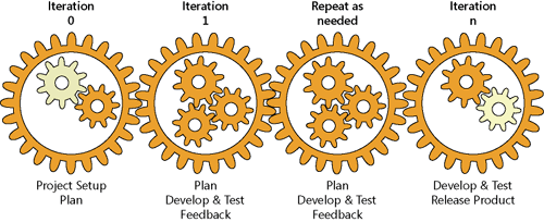 Iterations leading to a release