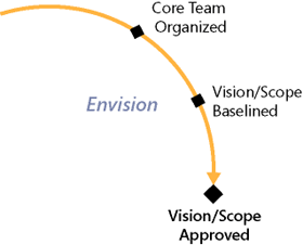 Envision Track checkpoints