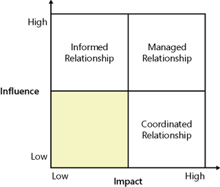 Example of types of stakeholder relationships to reflect priority